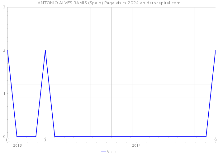 ANTONIO ALVES RAMIS (Spain) Page visits 2024 