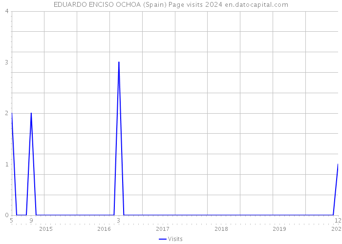 EDUARDO ENCISO OCHOA (Spain) Page visits 2024 