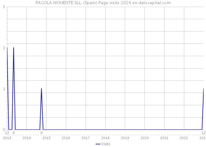 PAGOLA MONENTE SLL. (Spain) Page visits 2024 