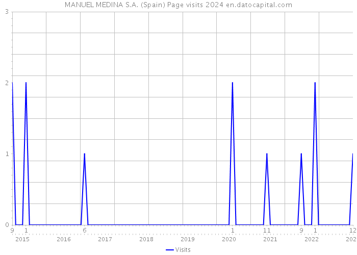 MANUEL MEDINA S.A. (Spain) Page visits 2024 
