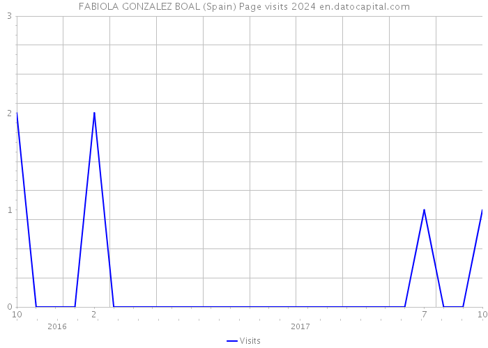 FABIOLA GONZALEZ BOAL (Spain) Page visits 2024 