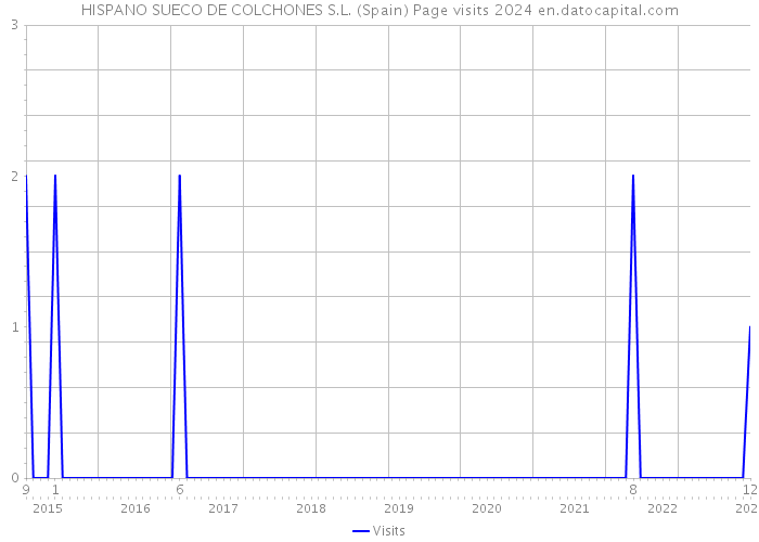 HISPANO SUECO DE COLCHONES S.L. (Spain) Page visits 2024 