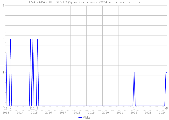 EVA ZAPARDIEL GENTO (Spain) Page visits 2024 