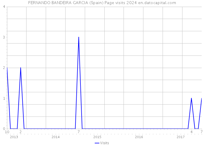 FERNANDO BANDEIRA GARCIA (Spain) Page visits 2024 