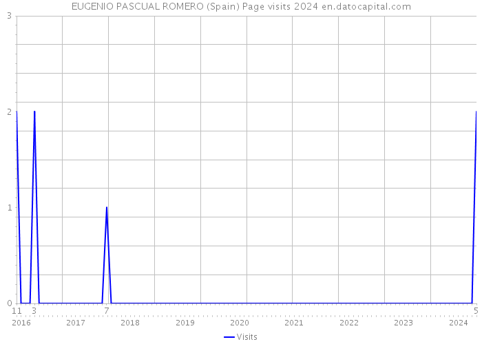 EUGENIO PASCUAL ROMERO (Spain) Page visits 2024 