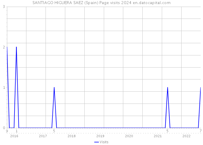 SANTIAGO HIGUERA SAEZ (Spain) Page visits 2024 