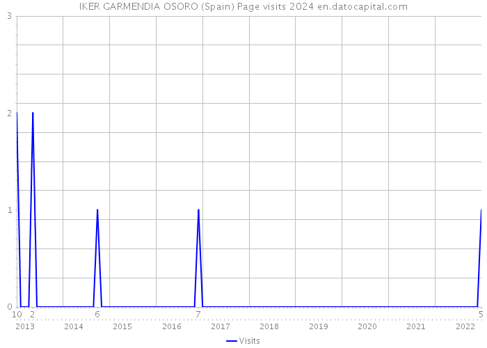 IKER GARMENDIA OSORO (Spain) Page visits 2024 