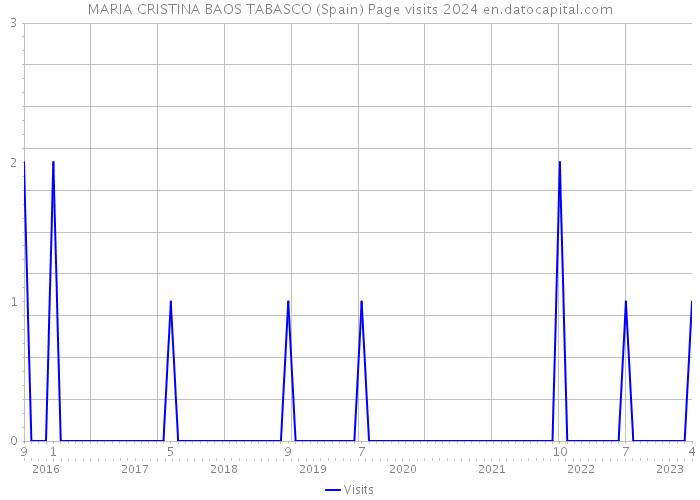 MARIA CRISTINA BAOS TABASCO (Spain) Page visits 2024 