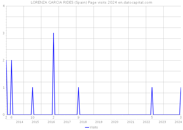 LORENZA GARCIA RIDES (Spain) Page visits 2024 