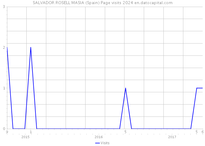 SALVADOR ROSELL MASIA (Spain) Page visits 2024 