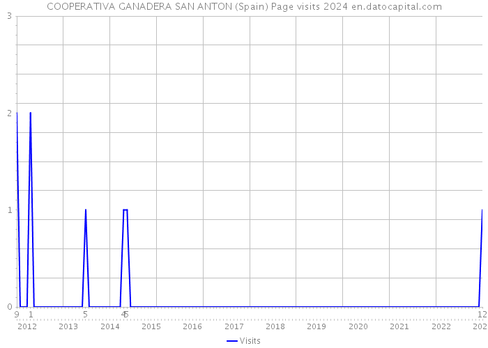 COOPERATIVA GANADERA SAN ANTON (Spain) Page visits 2024 