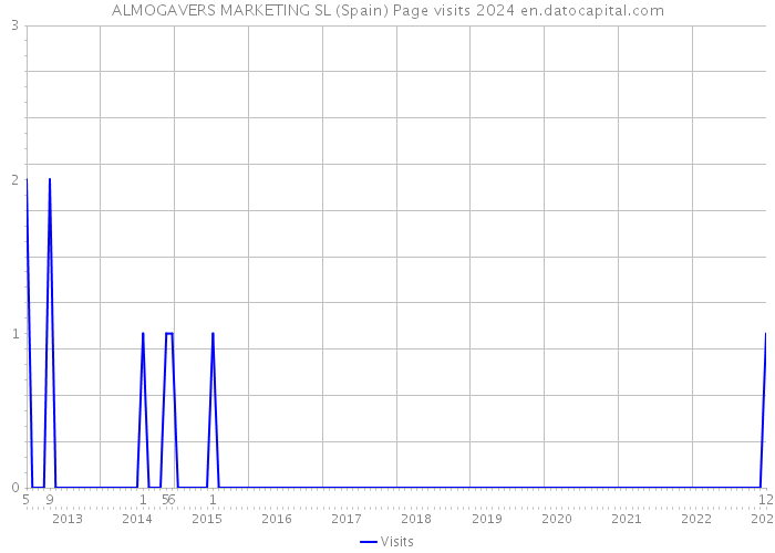ALMOGAVERS MARKETING SL (Spain) Page visits 2024 