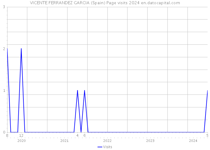 VICENTE FERRANDEZ GARCIA (Spain) Page visits 2024 