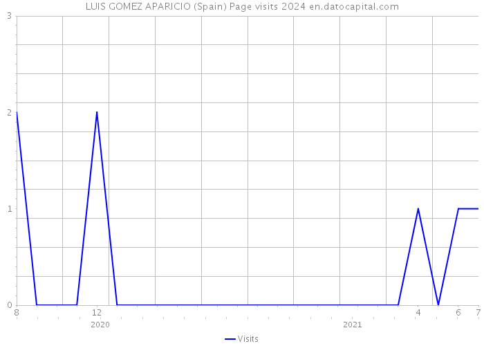 LUIS GOMEZ APARICIO (Spain) Page visits 2024 