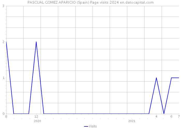 PASCUAL GOMEZ APARICIO (Spain) Page visits 2024 