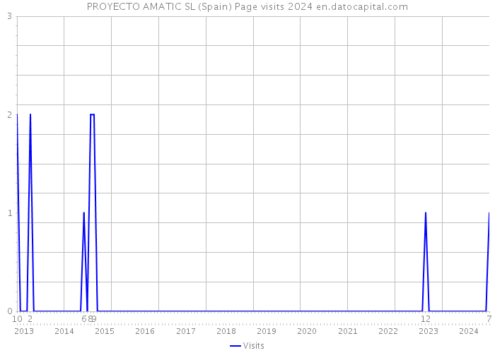 PROYECTO AMATIC SL (Spain) Page visits 2024 