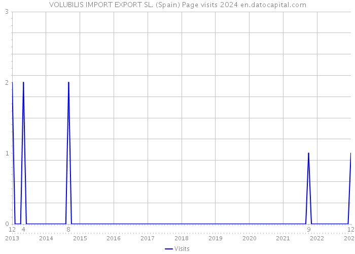 VOLUBILIS IMPORT EXPORT SL. (Spain) Page visits 2024 