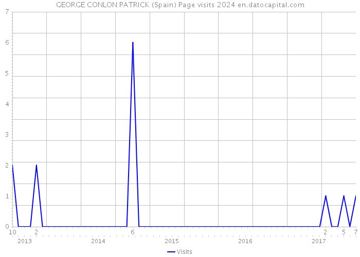 GEORGE CONLON PATRICK (Spain) Page visits 2024 