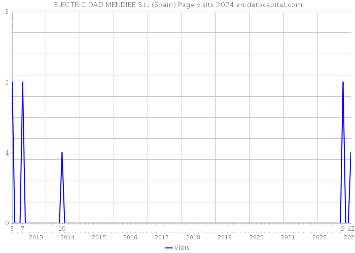 ELECTRICIDAD MENDIBE S.L. (Spain) Page visits 2024 