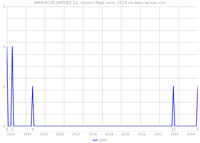 MARISCOS JIMENEZ S.L. (Spain) Page visits 2024 