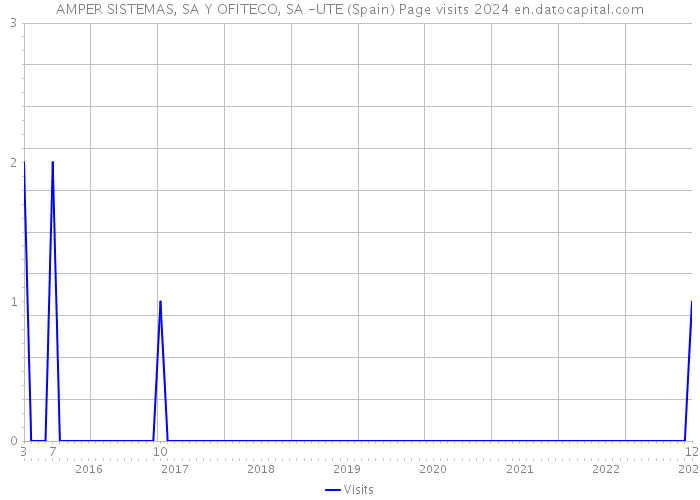 AMPER SISTEMAS, SA Y OFITECO, SA -UTE (Spain) Page visits 2024 