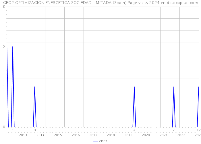 GEO2 OPTIMIZACION ENERGETICA SOCIEDAD LIMITADA (Spain) Page visits 2024 