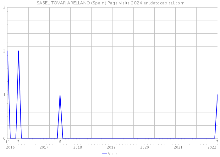 ISABEL TOVAR ARELLANO (Spain) Page visits 2024 