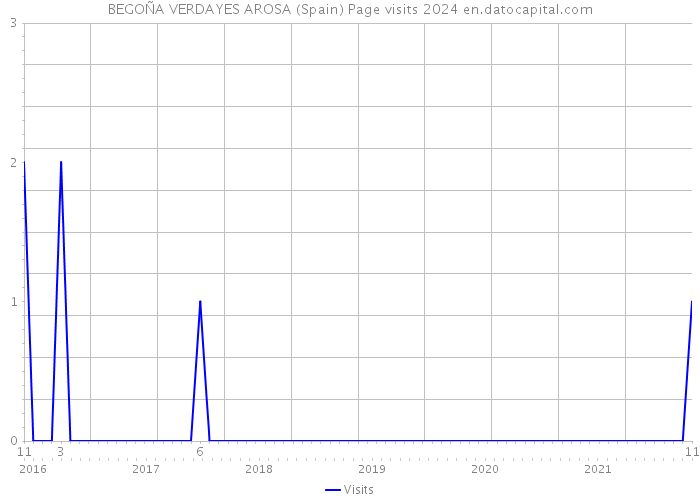 BEGOÑA VERDAYES AROSA (Spain) Page visits 2024 