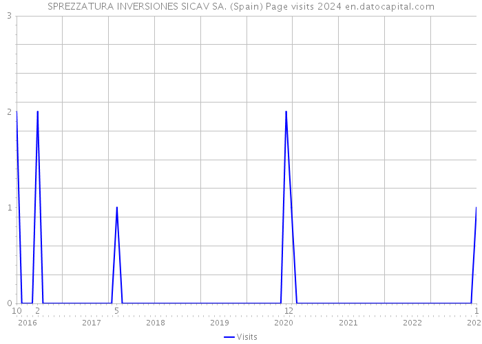 SPREZZATURA INVERSIONES SICAV SA. (Spain) Page visits 2024 