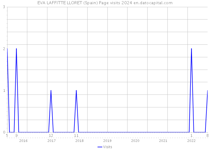 EVA LAFFITTE LLORET (Spain) Page visits 2024 