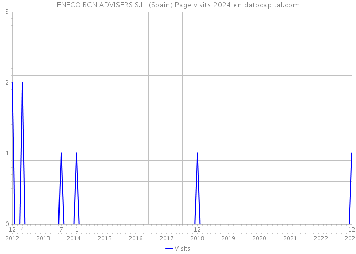 ENECO BCN ADVISERS S.L. (Spain) Page visits 2024 