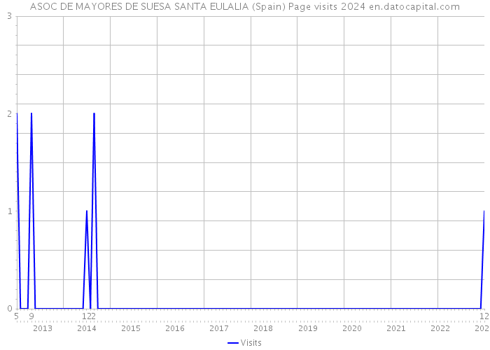 ASOC DE MAYORES DE SUESA SANTA EULALIA (Spain) Page visits 2024 