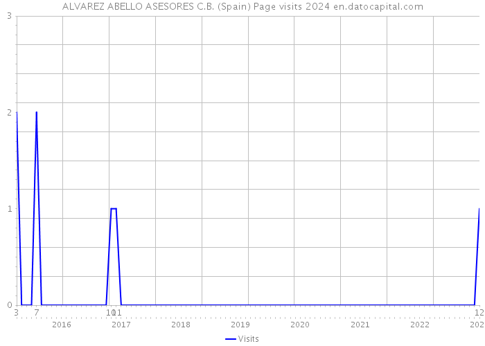 ALVAREZ ABELLO ASESORES C.B. (Spain) Page visits 2024 