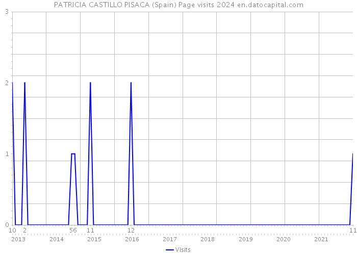 PATRICIA CASTILLO PISACA (Spain) Page visits 2024 