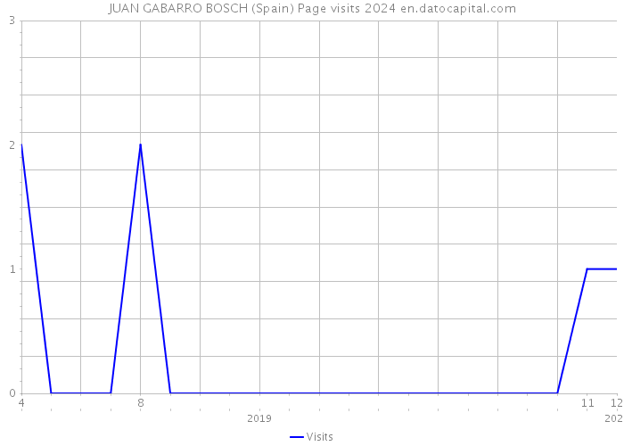 JUAN GABARRO BOSCH (Spain) Page visits 2024 