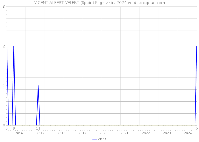 VICENT ALBERT VELERT (Spain) Page visits 2024 