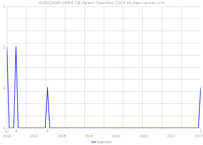 AUDICANA-URRA CB (Spain) Searches 2024 