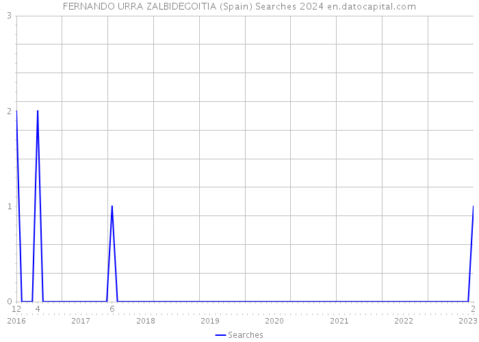 FERNANDO URRA ZALBIDEGOITIA (Spain) Searches 2024 