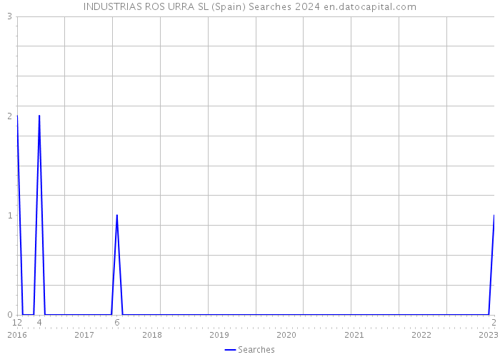 INDUSTRIAS ROS URRA SL (Spain) Searches 2024 