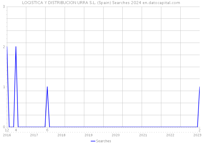 LOGISTICA Y DISTRIBUCION URRA S.L. (Spain) Searches 2024 