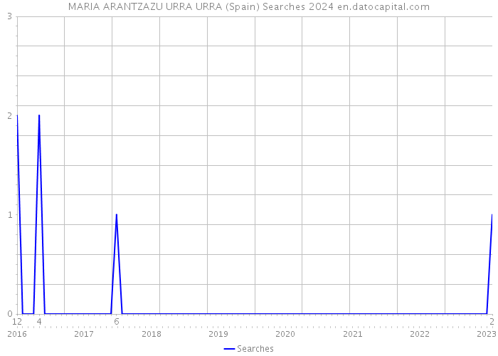 MARIA ARANTZAZU URRA URRA (Spain) Searches 2024 