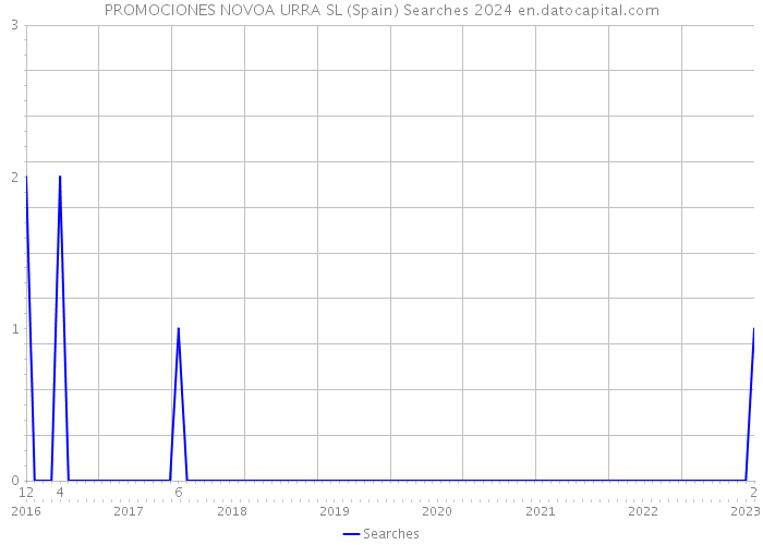 PROMOCIONES NOVOA URRA SL (Spain) Searches 2024 