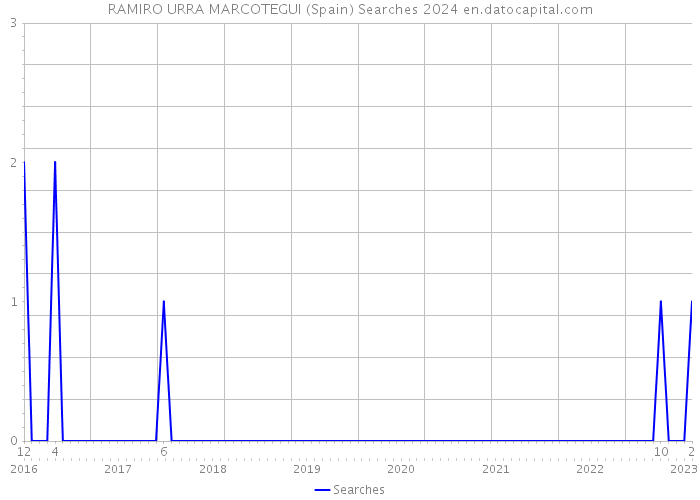 RAMIRO URRA MARCOTEGUI (Spain) Searches 2024 