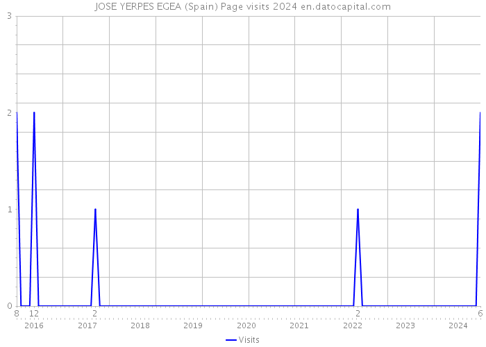 JOSE YERPES EGEA (Spain) Page visits 2024 