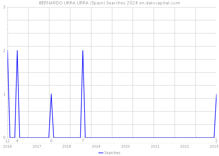 BERNARDO URRA URRA (Spain) Searches 2024 