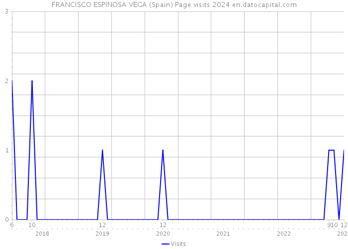 FRANCISCO ESPINOSA VEGA (Spain) Page visits 2024 