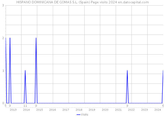 HISPANO DOMINICANA DE GOMAS S.L. (Spain) Page visits 2024 