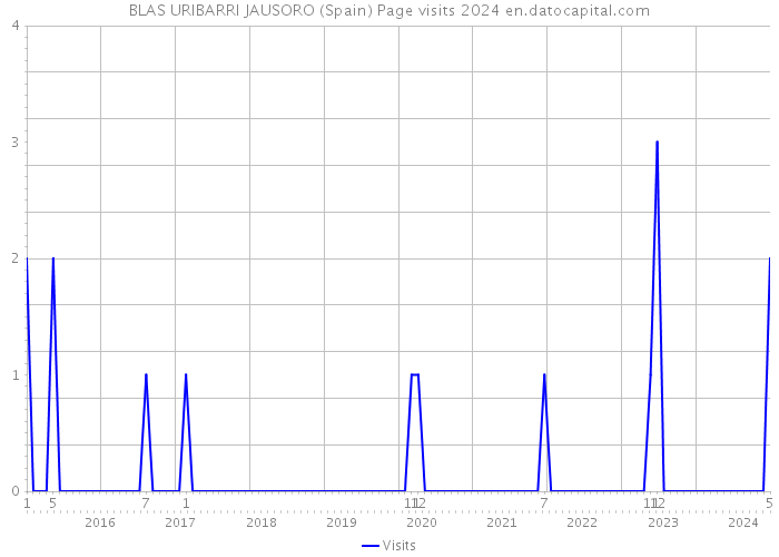 BLAS URIBARRI JAUSORO (Spain) Page visits 2024 
