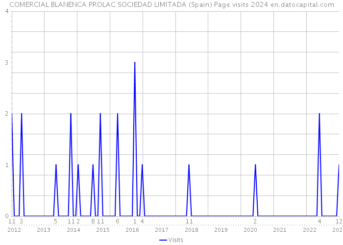 COMERCIAL BLANENCA PROLAC SOCIEDAD LIMITADA (Spain) Page visits 2024 