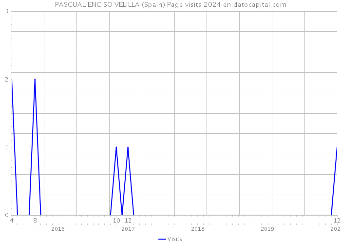 PASCUAL ENCISO VELILLA (Spain) Page visits 2024 